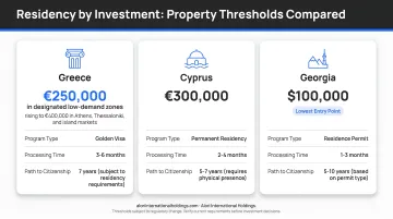 European residency-by-investment property thresholds comparison for Greece Cyprus and Georgia