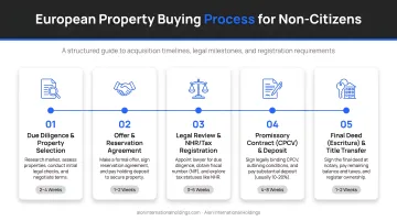 5-step European property buying process for non-citizens with registration timelines