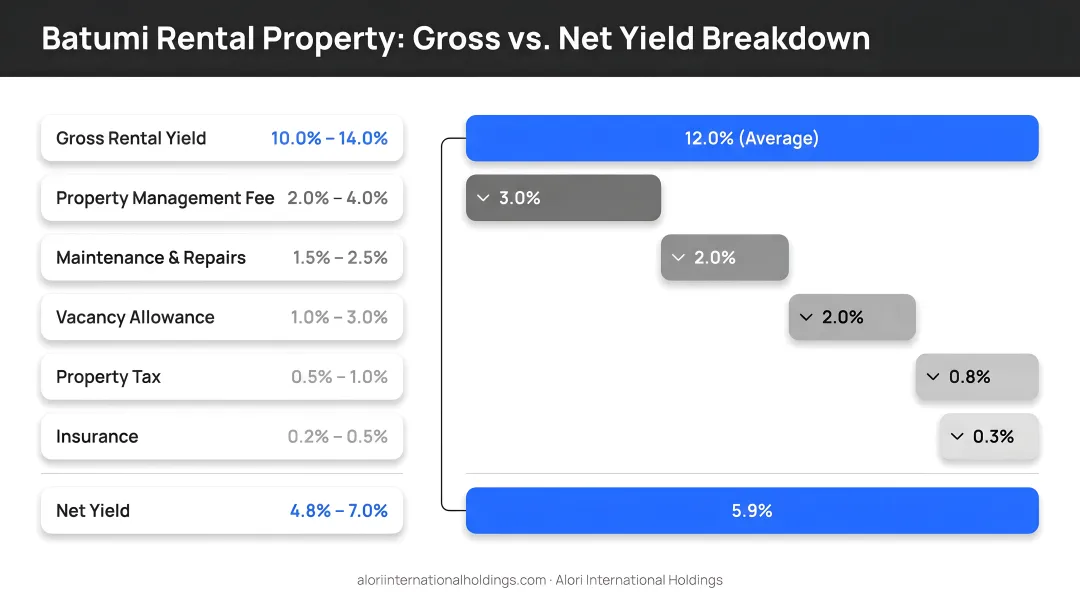 Batumi rental property gross yield versus net yield breakdown waterfall cost infographic