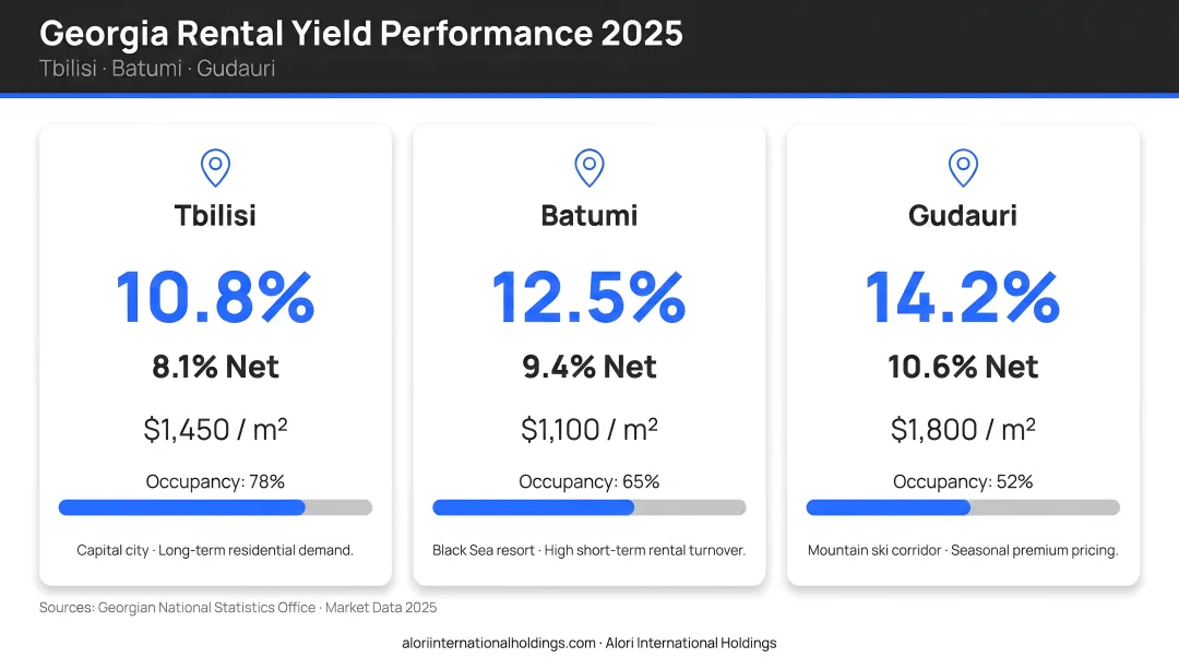 Georgian rental yield data Tbilisi Batumi and Gudauri market performance 2025