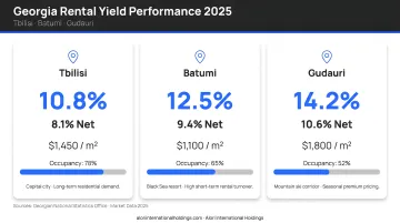 Georgian rental yield data Tbilisi Batumi and Gudauri market performance 2025