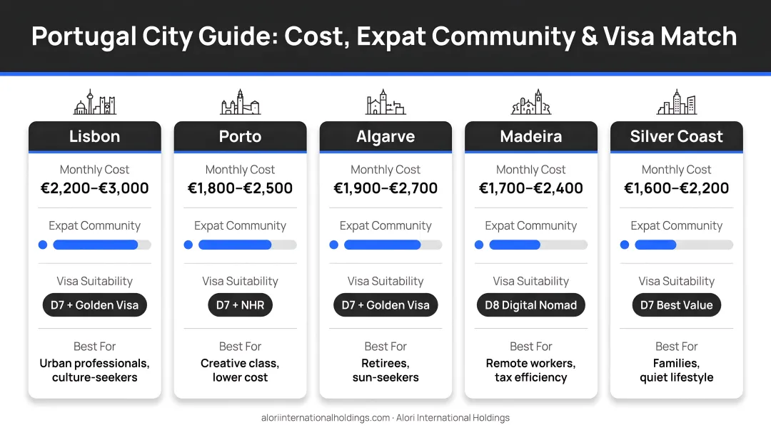 Five Portugal cities compared by lifestyle cost expat community and visa match
