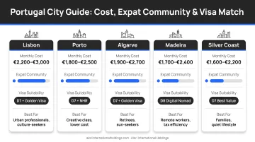 Five Portugal cities compared by lifestyle cost expat community and visa match
