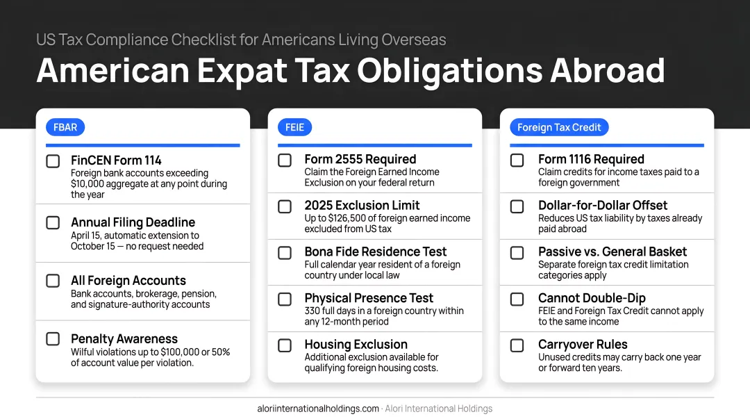 American expat US tax obligations abroad FBAR FEIE and foreign tax credit checklist