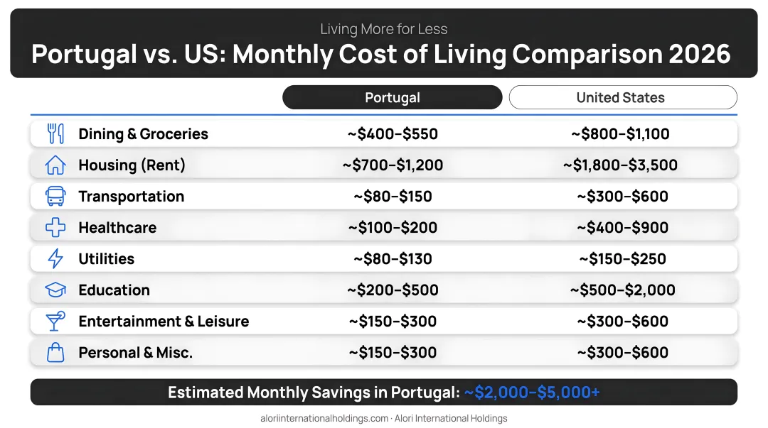 Portugal versus US monthly cost of living comparison breakdown by category 2026