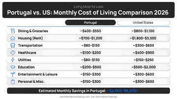Portugal versus US monthly cost of living comparison breakdown by category 2026