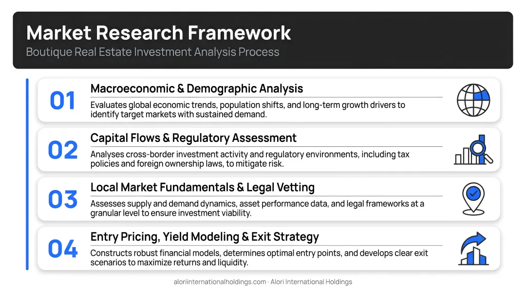 Four-layer boutique real estate market research framework analysis process infographic