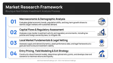 Four-layer boutique real estate market research framework analysis process infographic