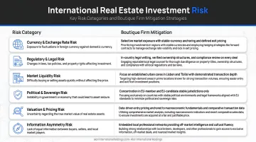International real estate investment risk categories and boutique firm mitigation strategies