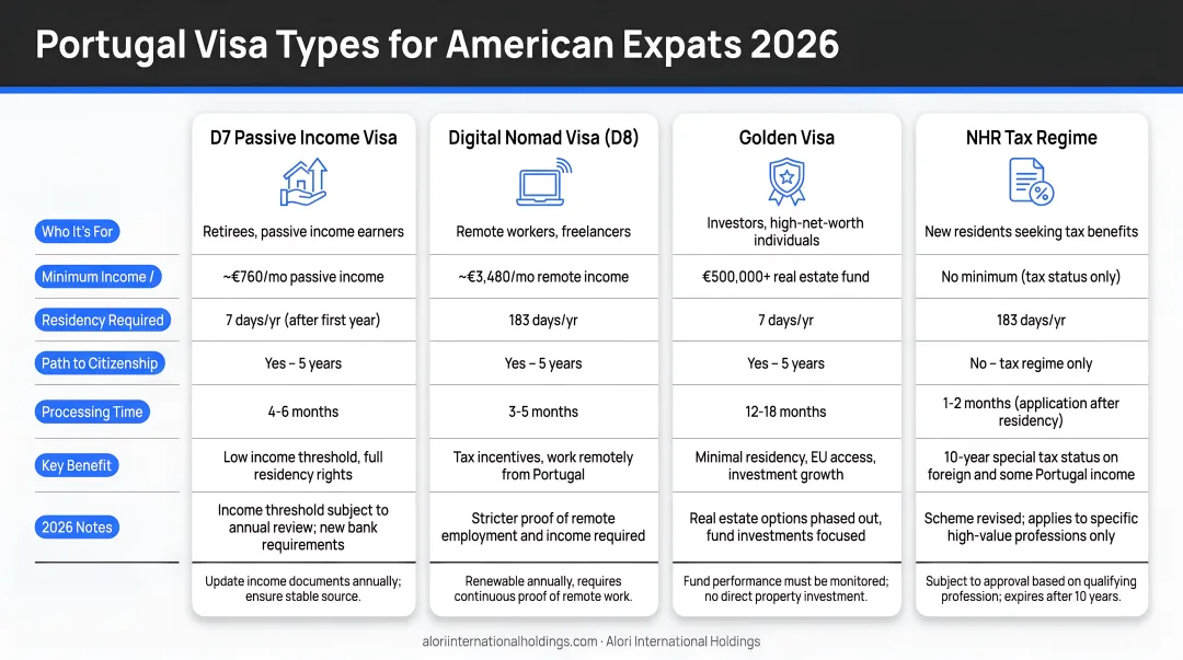 Four Portugal visa types comparison chart for American expats 2026