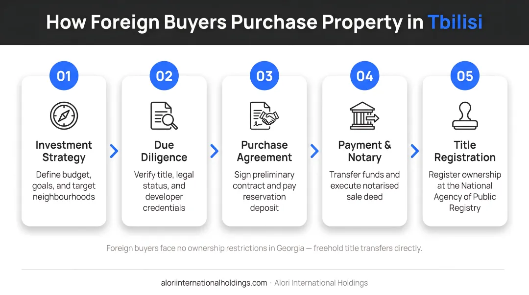 5-step Tbilisi property purchase process for foreign buyers from strategy to registration