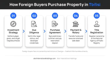 5-step Tbilisi property purchase process for foreign buyers from strategy to registration