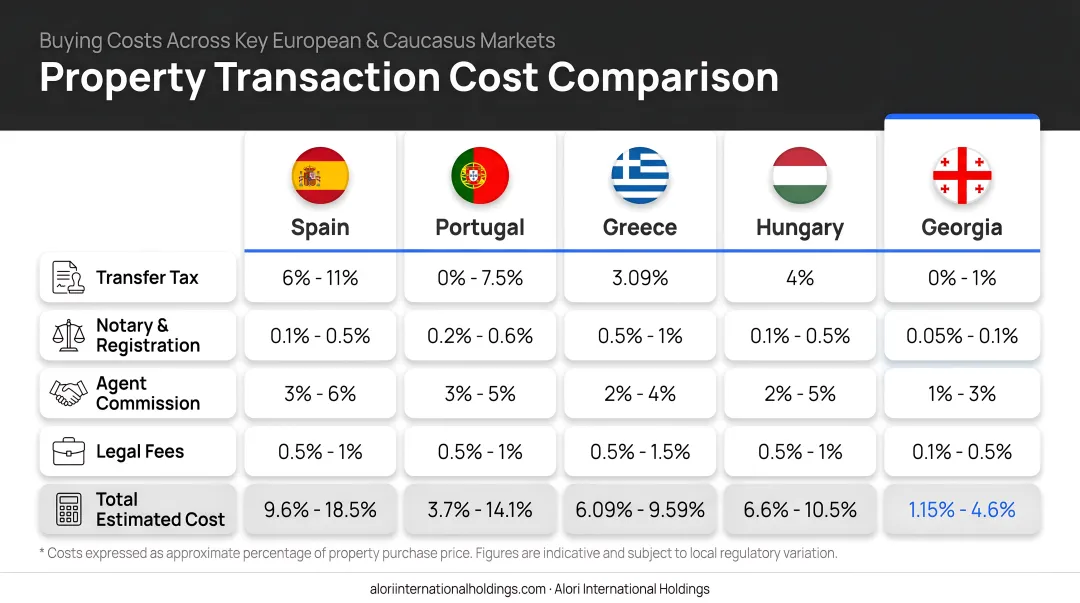 Property transaction cost comparison across Spain Portugal Greece Hungary and Georgia