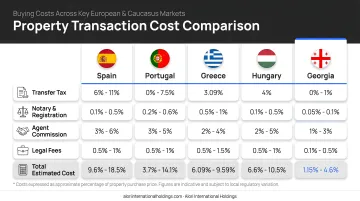 Property transaction cost comparison across Spain Portugal Greece Hungary and Georgia