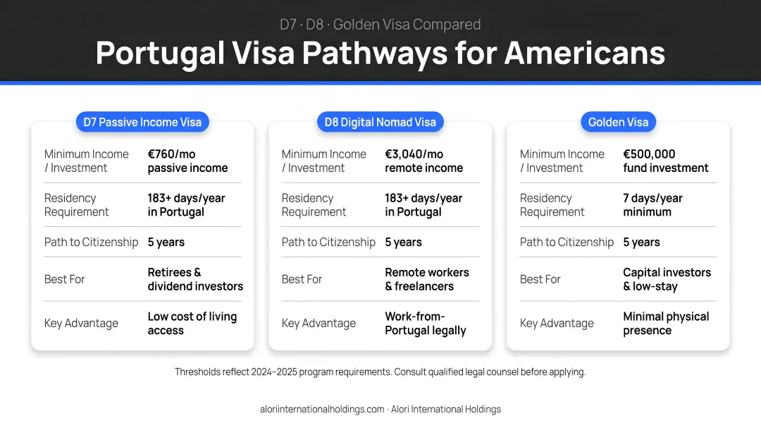 Three Portugal visa pathways for Americans D7 D8 and Golden Visa comparison