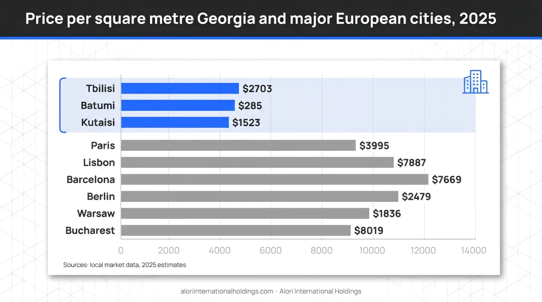 Georgia versus European cities price per square metre comparison bar chart 2025