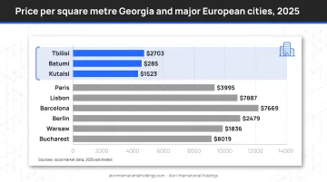 Georgia versus European cities price per square metre comparison bar chart 2025