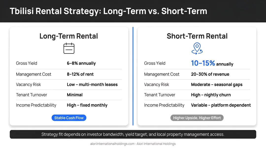 Tbilisi rental strategy comparison long-term versus short-term yield and management costs