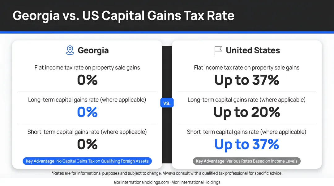 Georgia versus US real estate capital gains tax rate side-by-side comparison chart