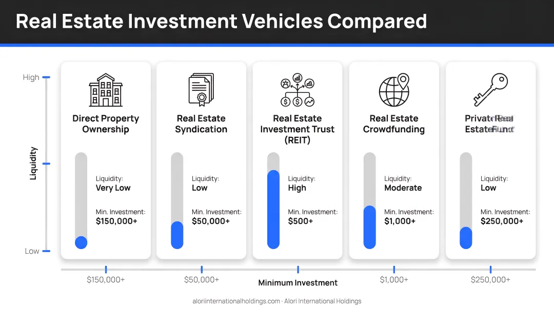 Five real estate investment vehicles compared by liquidity control and minimum investment