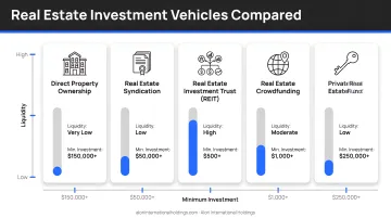 Five real estate investment vehicles compared by liquidity control and minimum investment