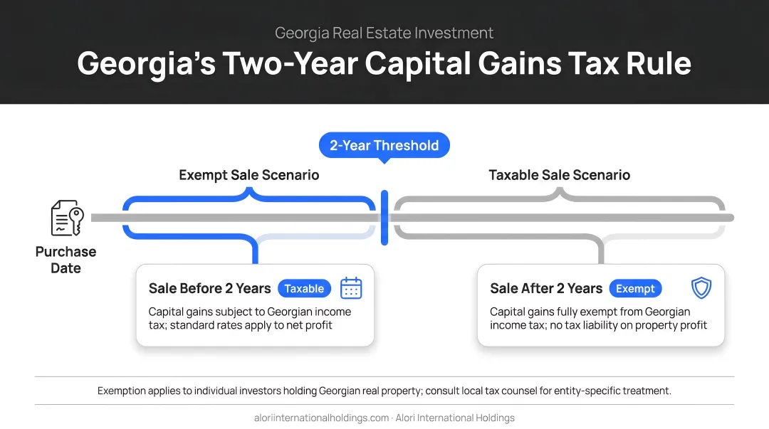 Georgia two-year capital gains tax rule timeline showing exempt versus taxable sale scenarios