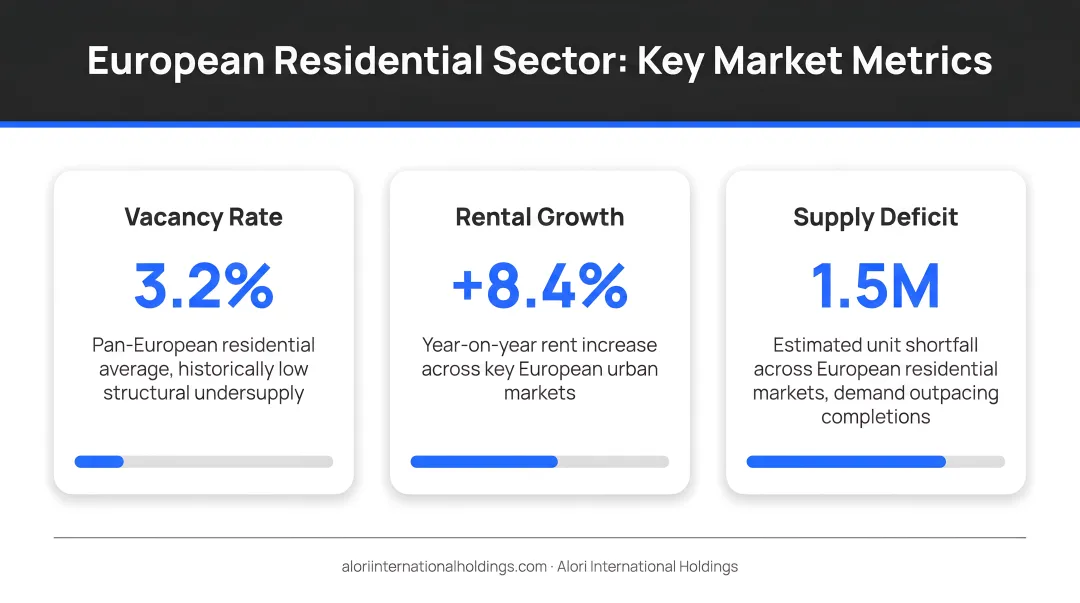 European residential sector key metrics showing vacancy rates rental growth and supply deficit