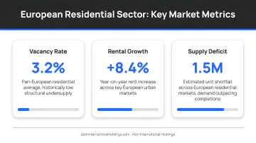 European residential sector key metrics showing vacancy rates rental growth and supply deficit