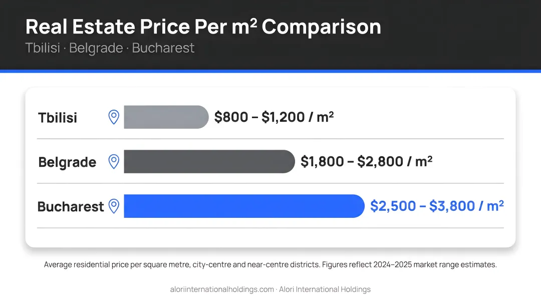 Tbilisi versus Belgrade versus Bucharest real estate price per sqm comparison chart