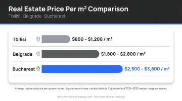 Tbilisi versus Belgrade versus Bucharest real estate price per sqm comparison chart