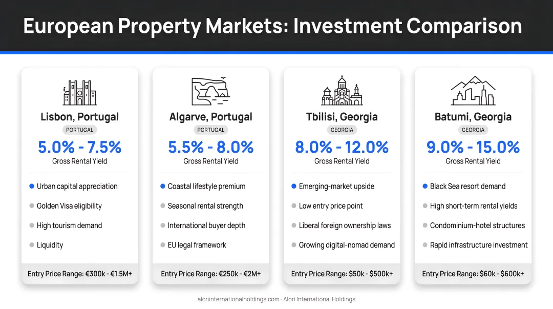 Four European property markets investment comparison with rental yields and key characteristics
