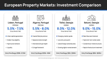 Four European property markets investment comparison with rental yields and key characteristics