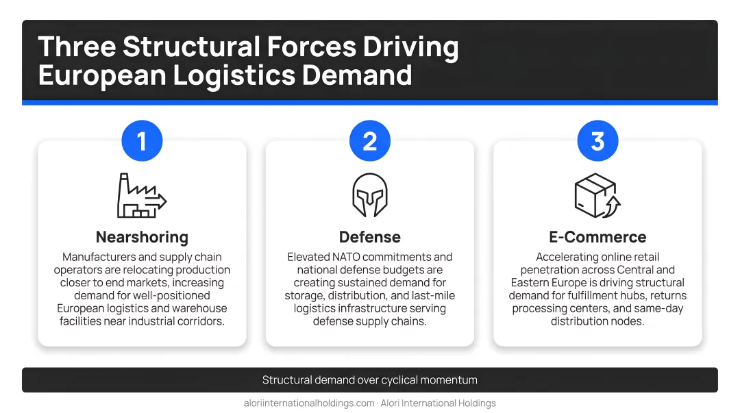 Three structural forces driving European logistics demand nearshoring defense e-commerce