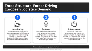 Three structural forces driving European logistics demand nearshoring defense e-commerce