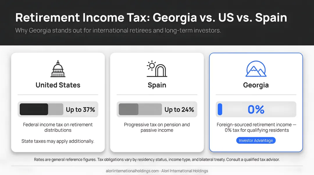 Georgia versus US and Spain retirement income tax rate comparison chart
