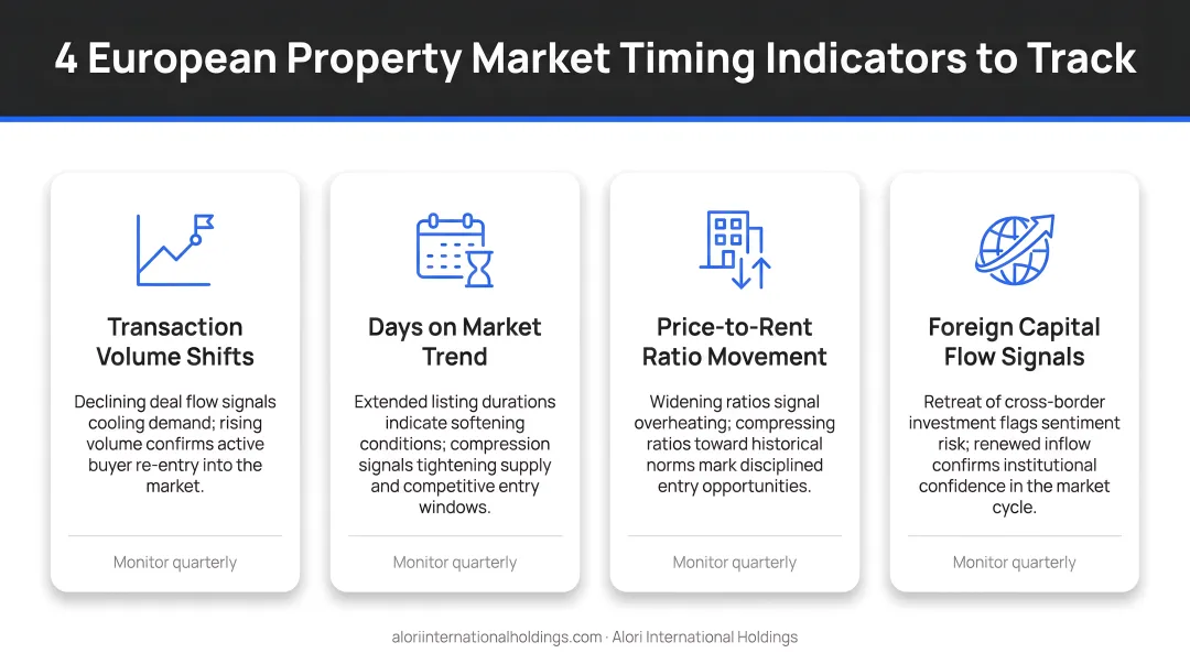 Four key European property market timing indicators investors should track consistently