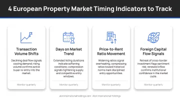 Four key European property market timing indicators investors should track consistently