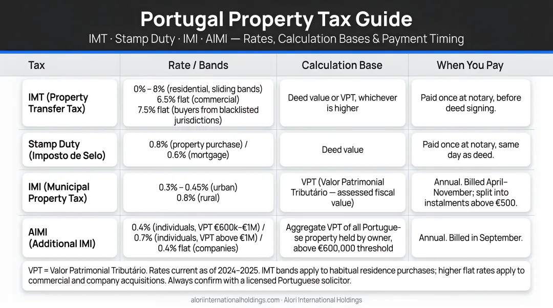 Portugal property tax comparison table IMT stamp duty IMI AIMI rates and payment timing