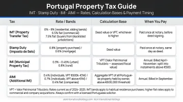 Portugal property tax comparison table IMT stamp duty IMI AIMI rates and payment timing