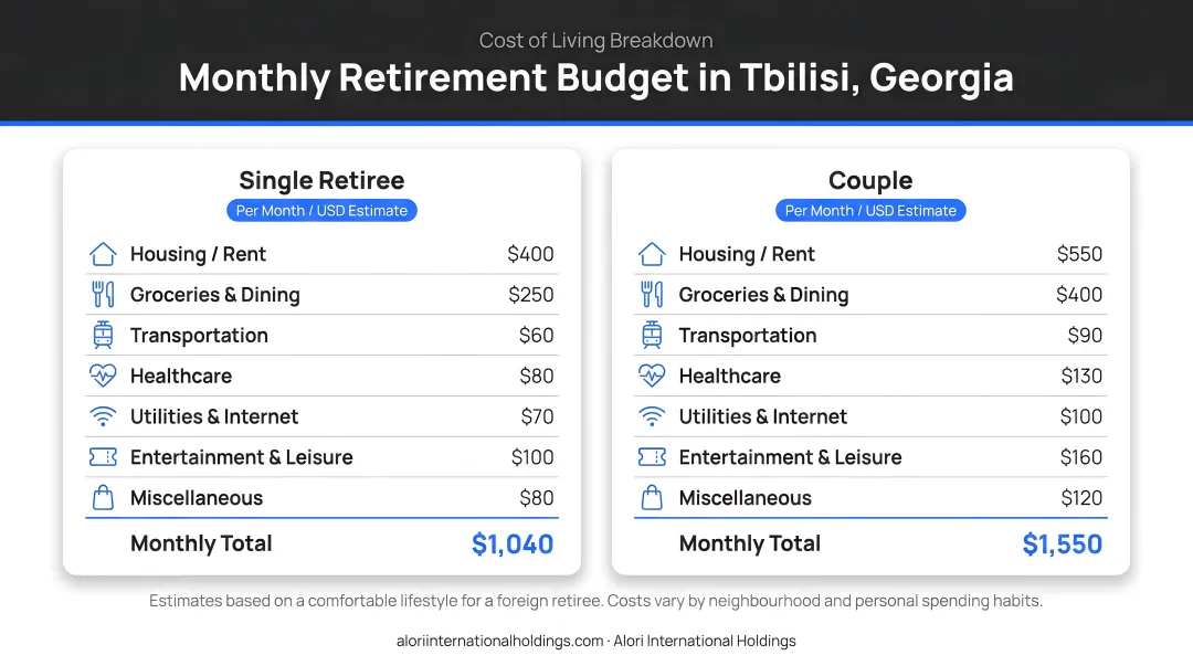 Monthly retirement budget breakdown for single retiree and couple living in Tbilisi Georgia