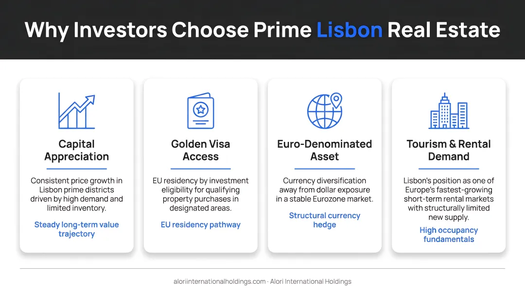 Four key investment drivers attracting buyers to prime Lisbon Portugal real estate