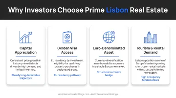 Four key investment drivers attracting buyers to prime Lisbon Portugal real estate