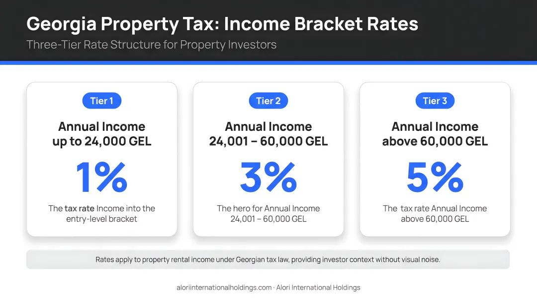 Georgia property tax income bracket rates three-tier comparison infographic