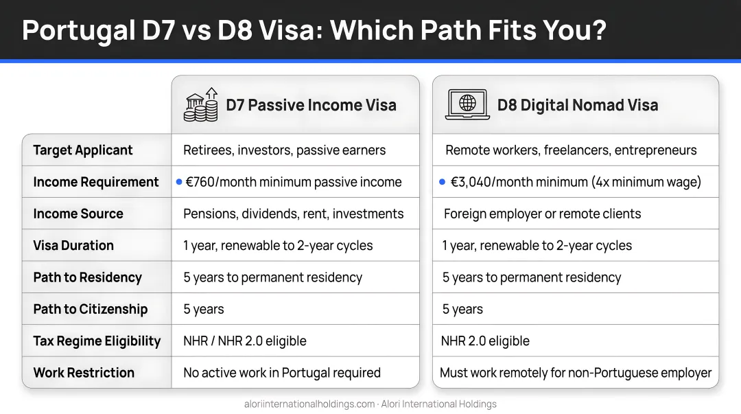 Portugal D7 passive income visa versus D8 digital nomad visa side by side comparison