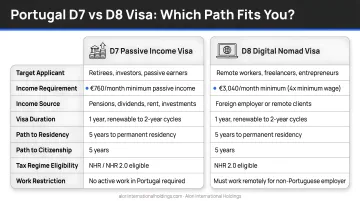Portugal D7 passive income visa versus D8 digital nomad visa side by side comparison