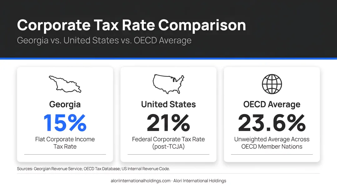 Georgia versus US versus OECD average corporate tax rate comparison infographic