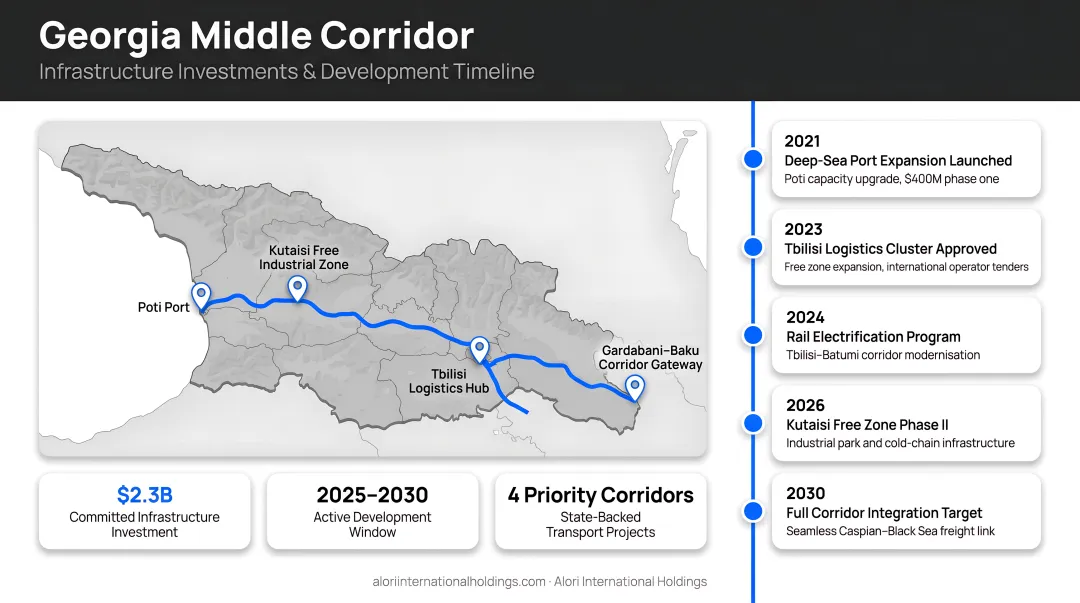 Georgia Middle Corridor infrastructure investments map and development timeline infographic