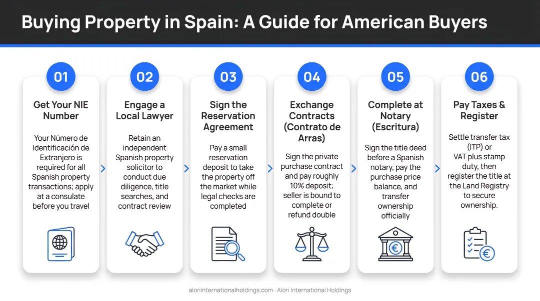 6-step Spain property purchase process for American buyers infographic
