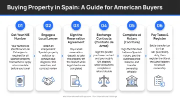 6-step Spain property purchase process for American buyers infographic