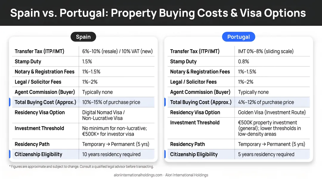 Spain versus Portugal property buying costs and visa options side-by-side comparison chart